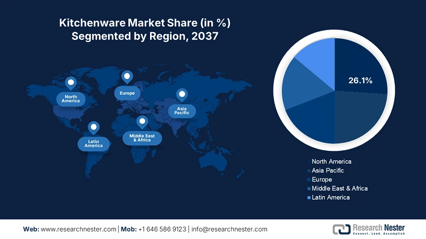 Kitchenware Market share